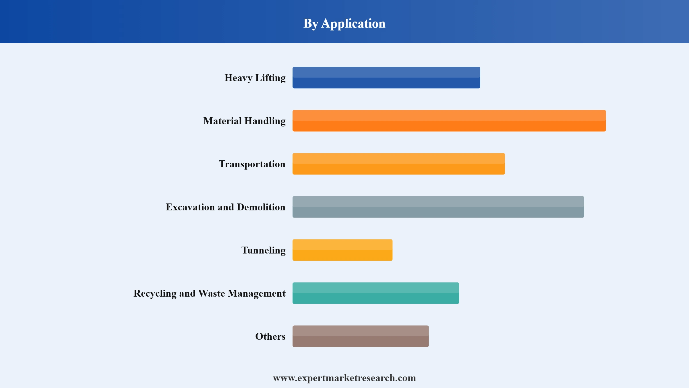 Heavy Construction Equipment Market Segment Application