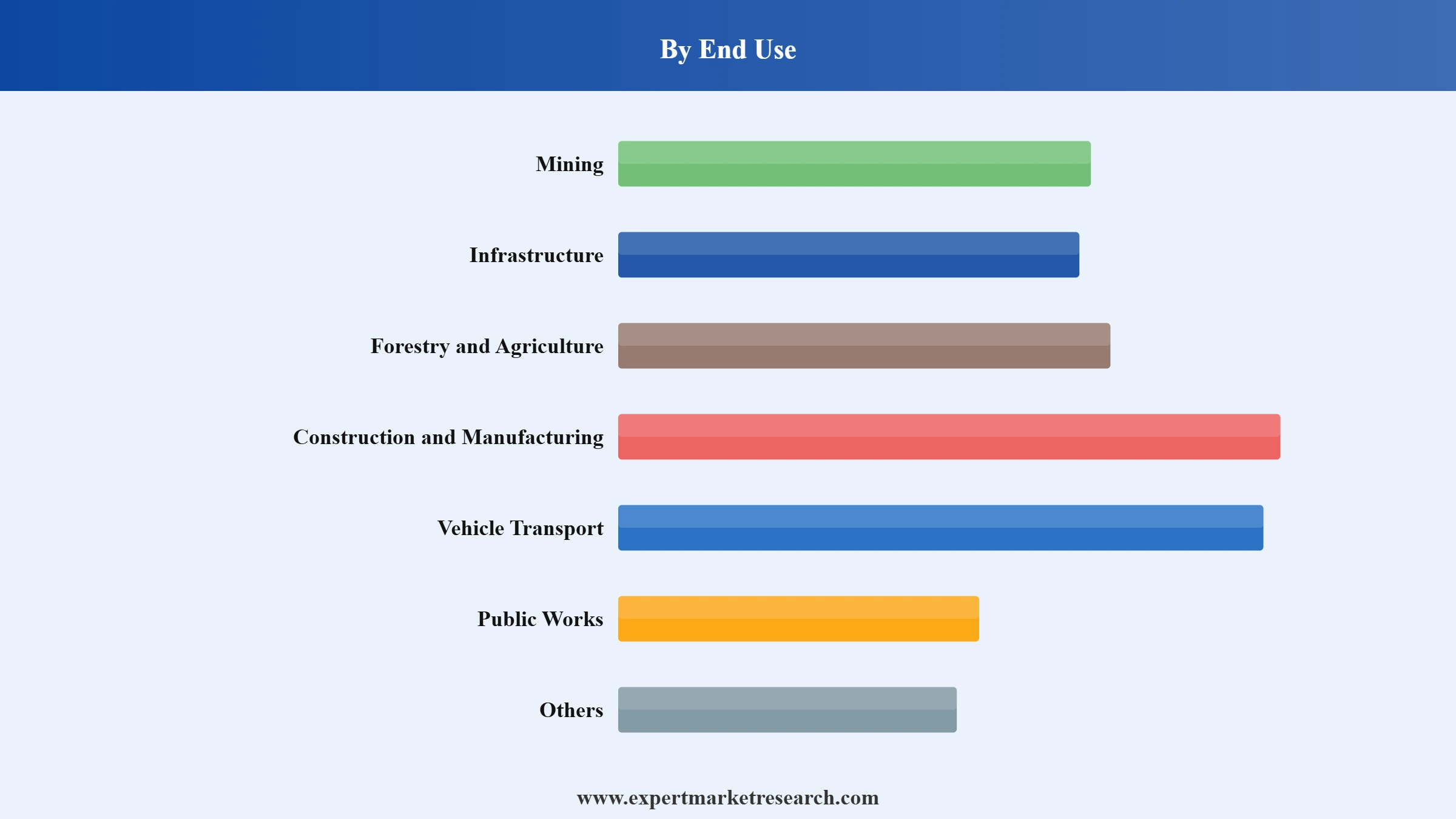 Heavy Construction Equipment Market Segment End Use