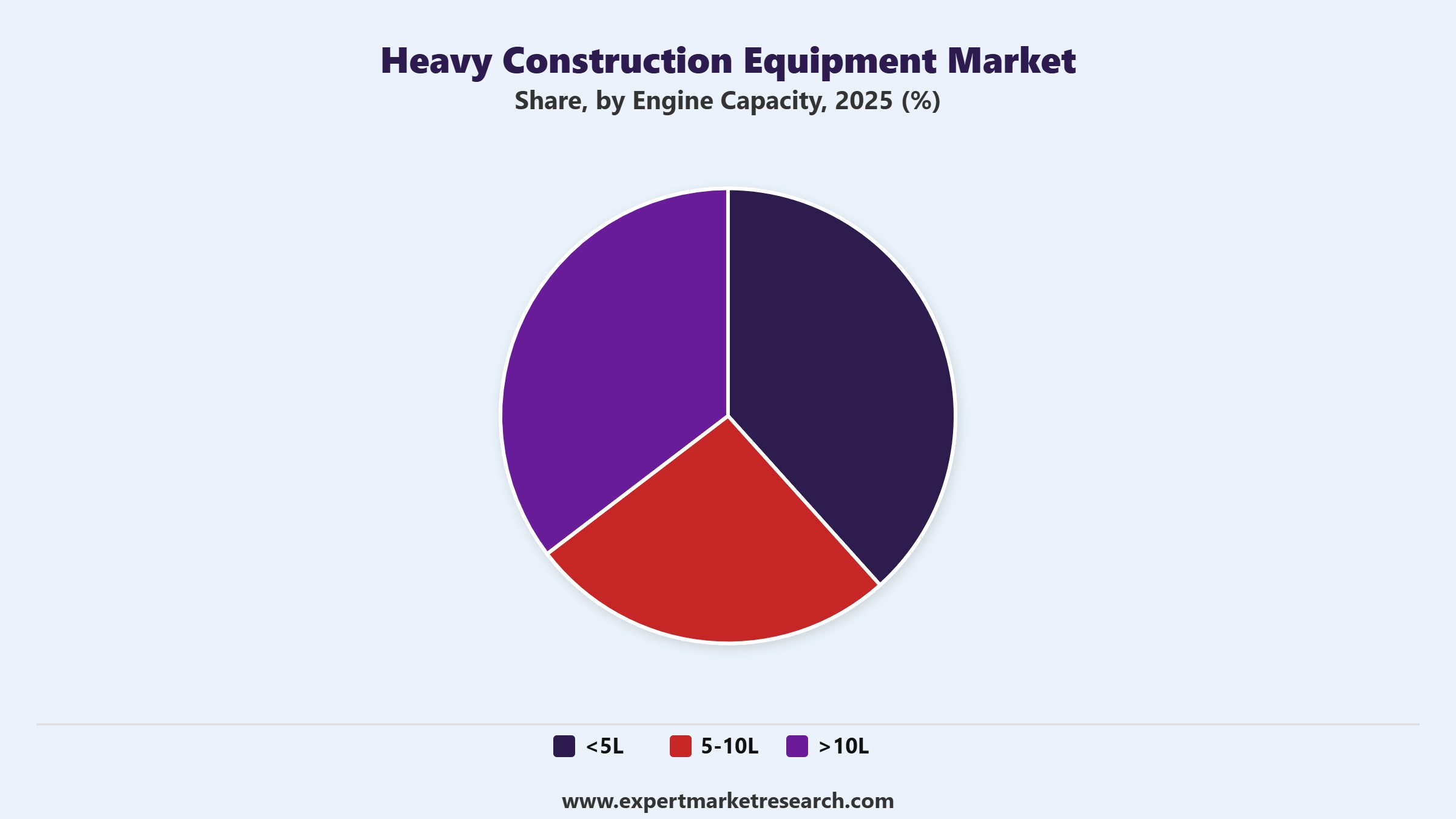 Heavy Construction Equipment Market Segment Engine Capacity