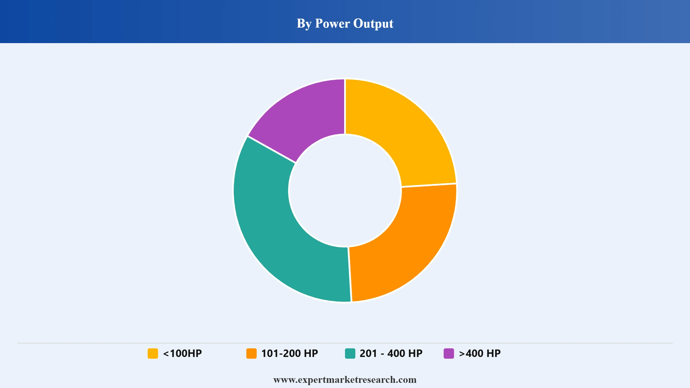 Heavy Construction Equipment Market Segment Power Output