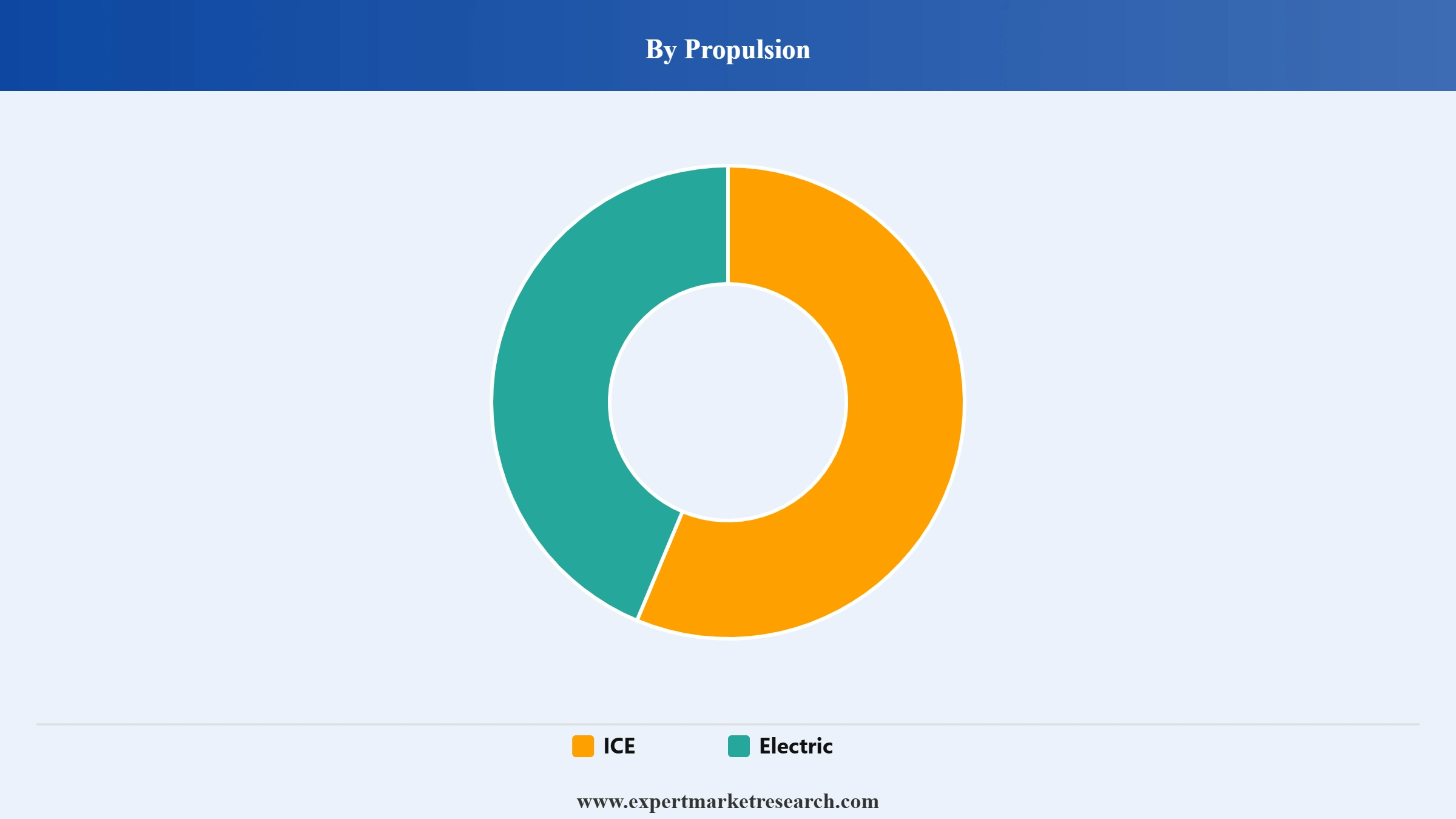 Heavy Construction Equipment Market Segment Propulsion