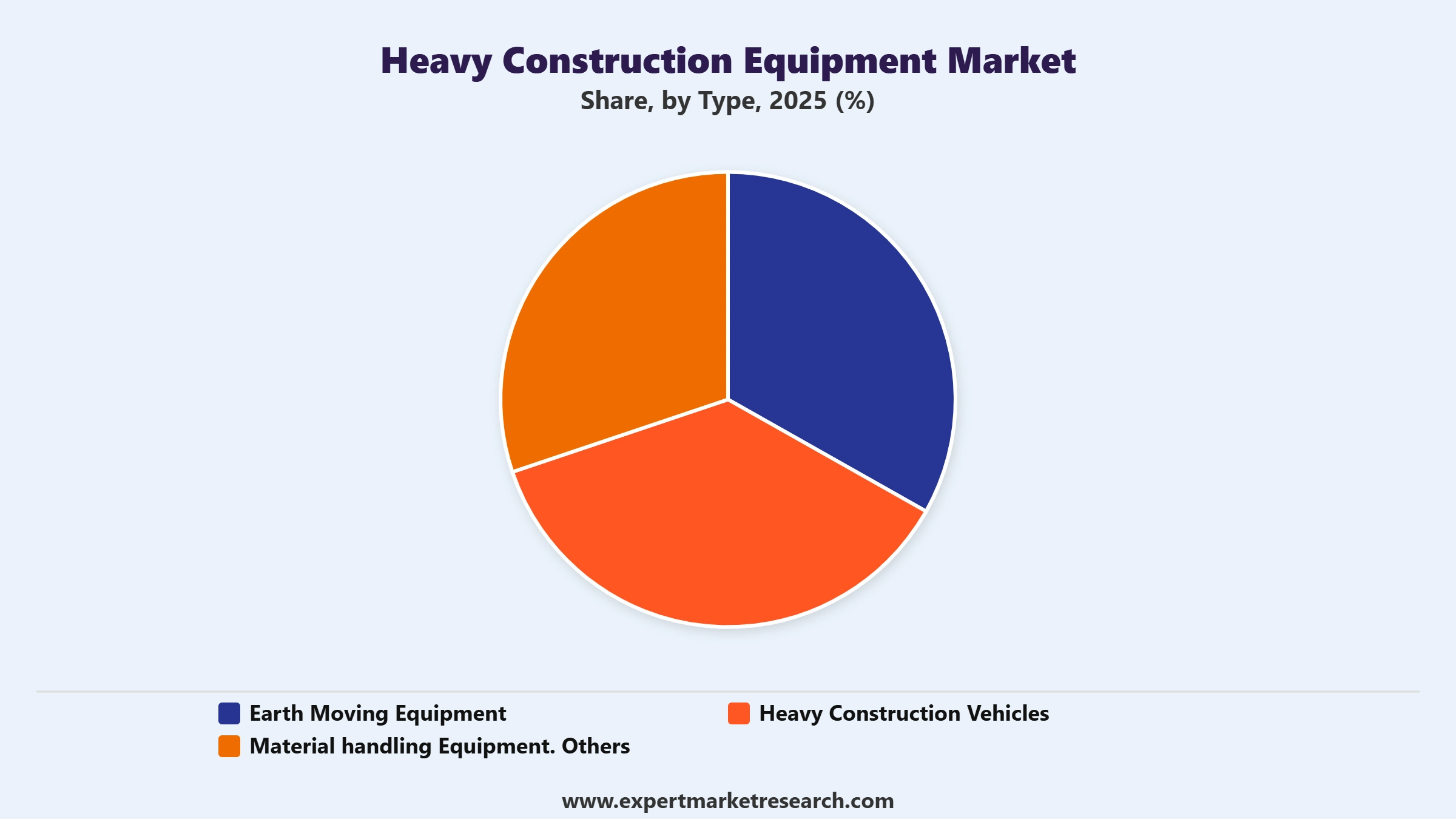 Heavy Construction Equipment Market Segment Type