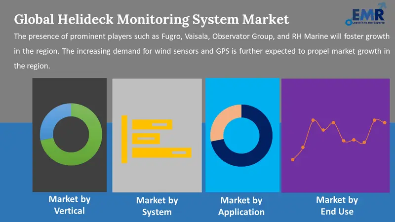 helideck monitoring system market by segment
