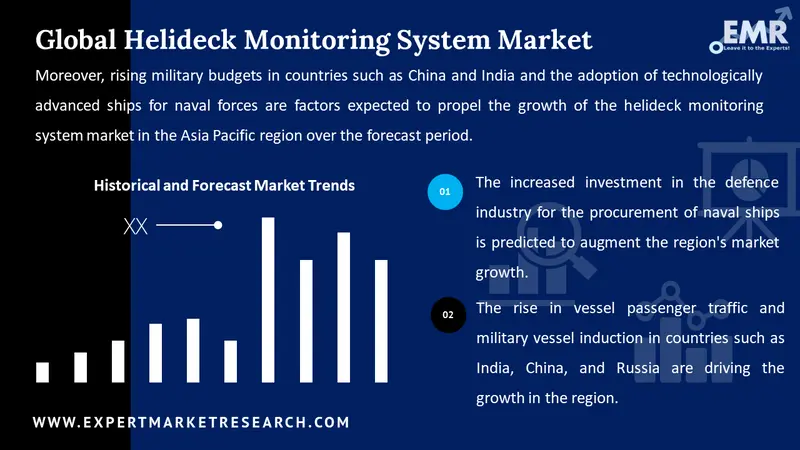 helideck monitoring system market
