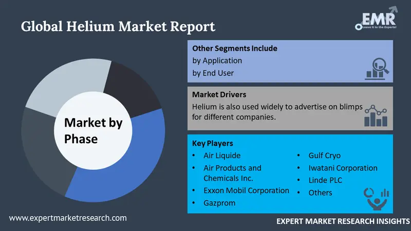 helium market by segments