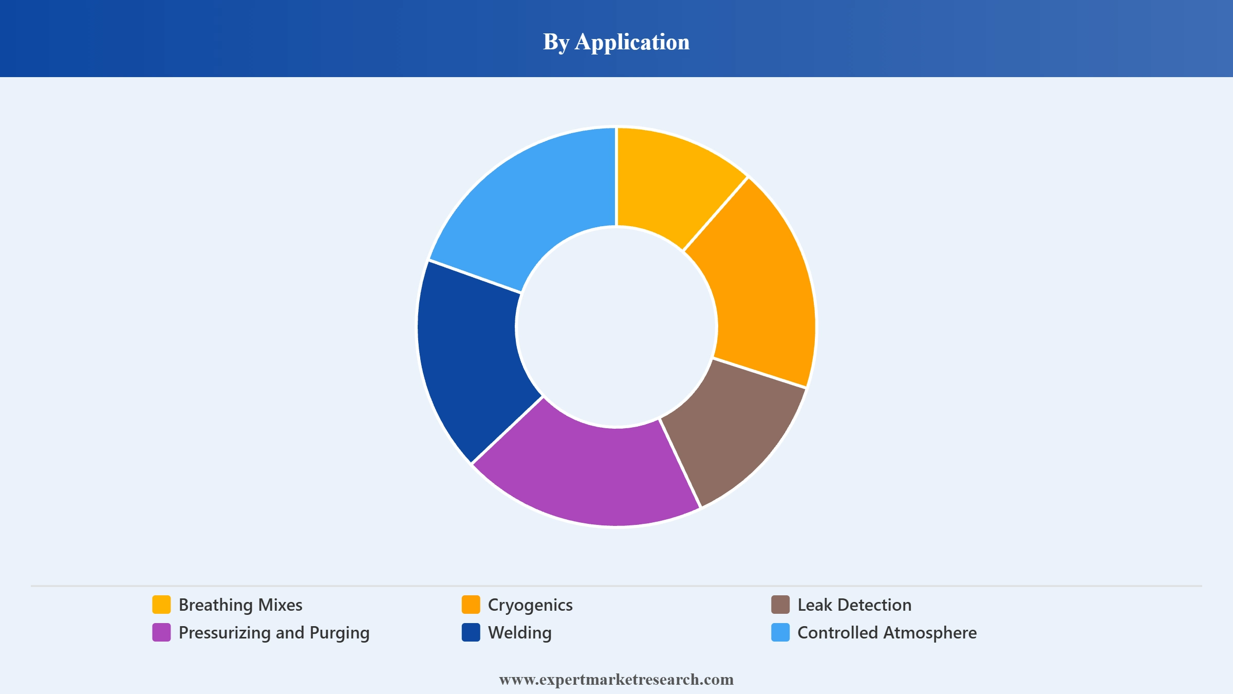 Helium Market Segment Application