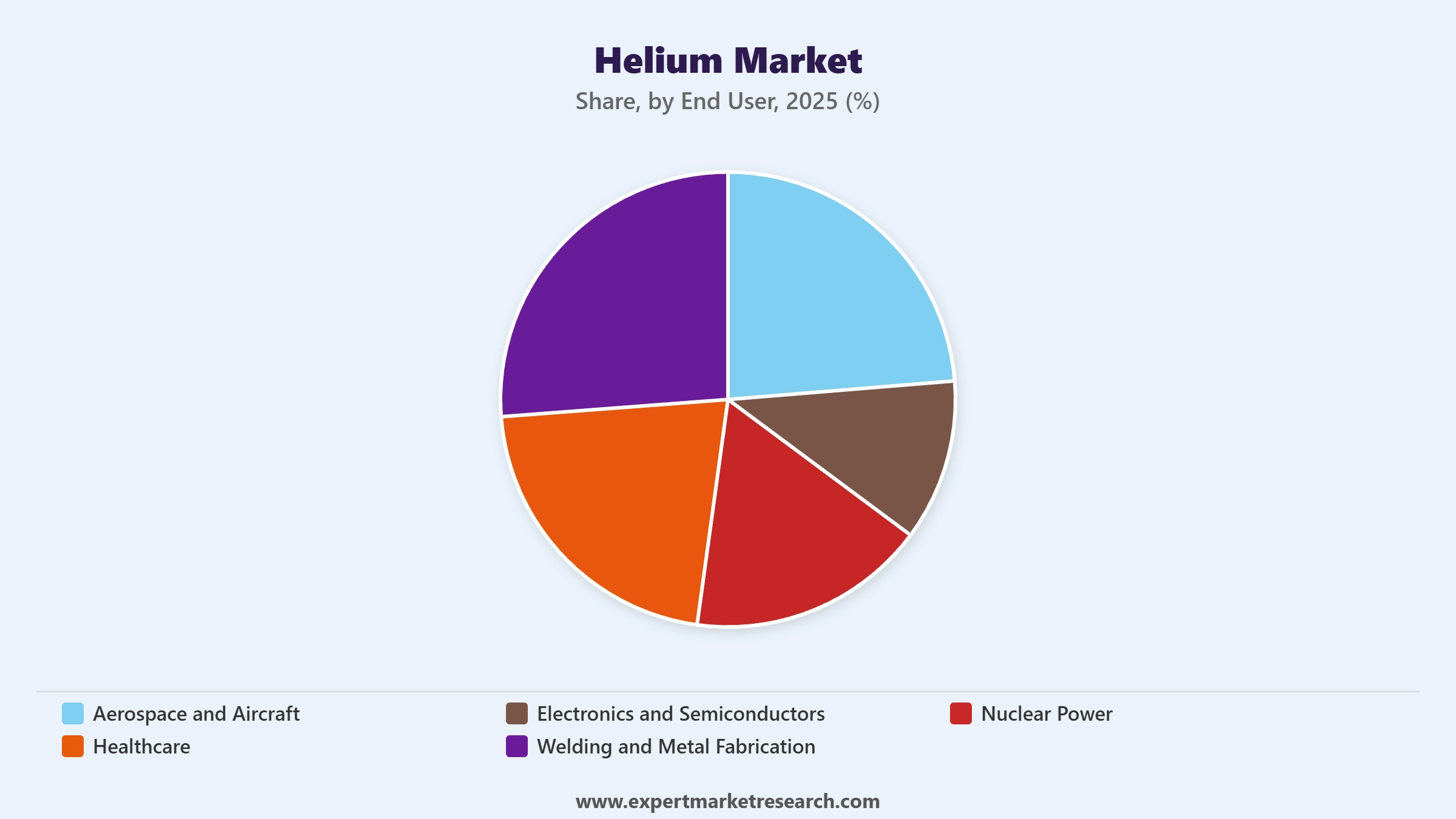 Helium Market Segment End User