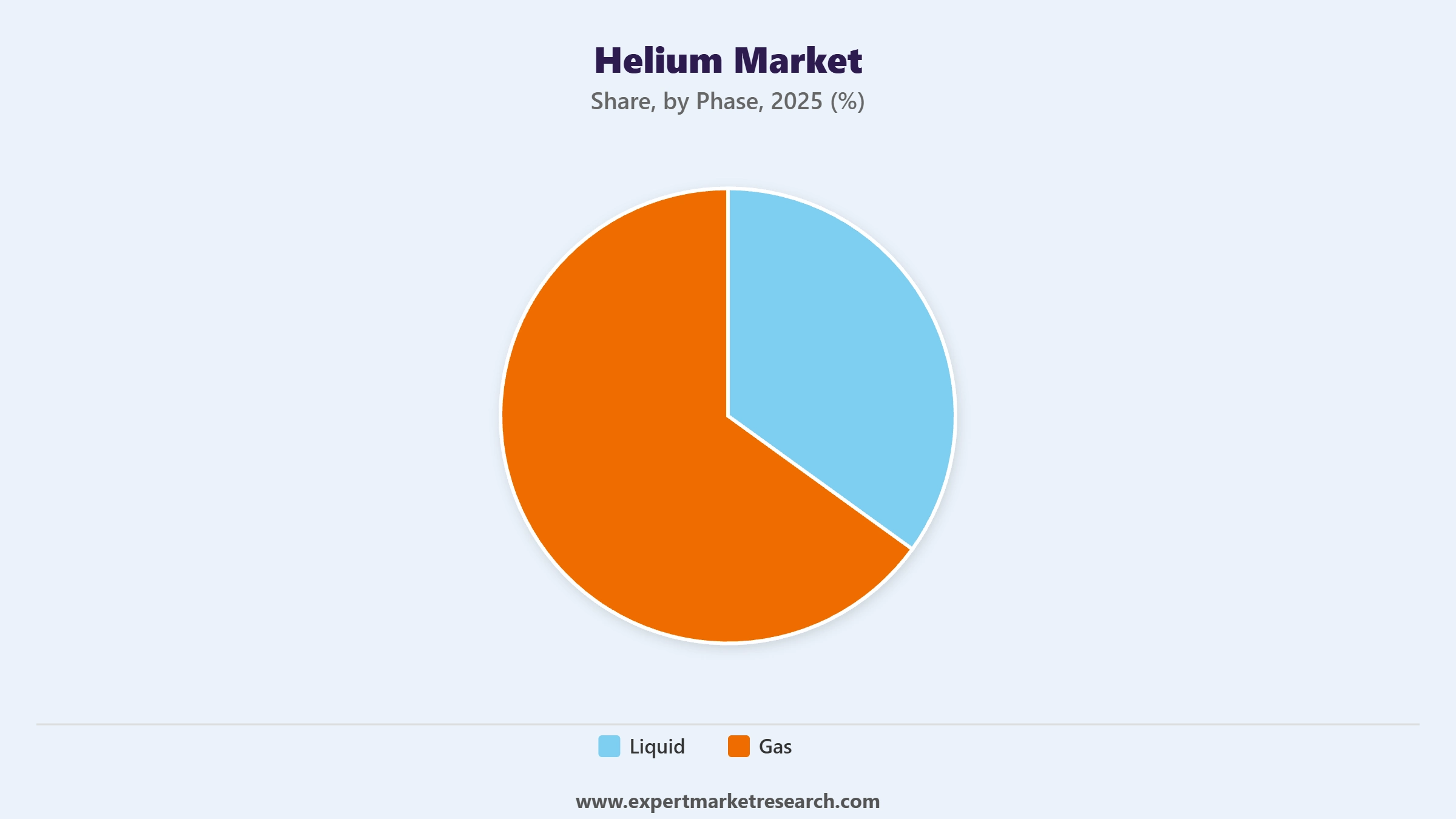 Helium Market Segment Phase