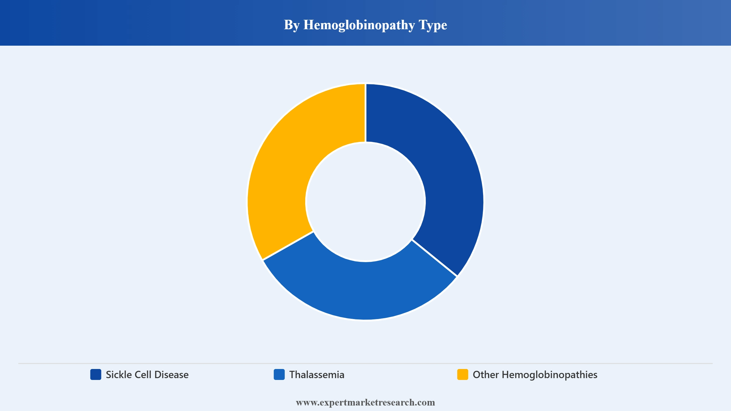 Hemoglobinopathies Market Segment Hemoglobinopathy Type