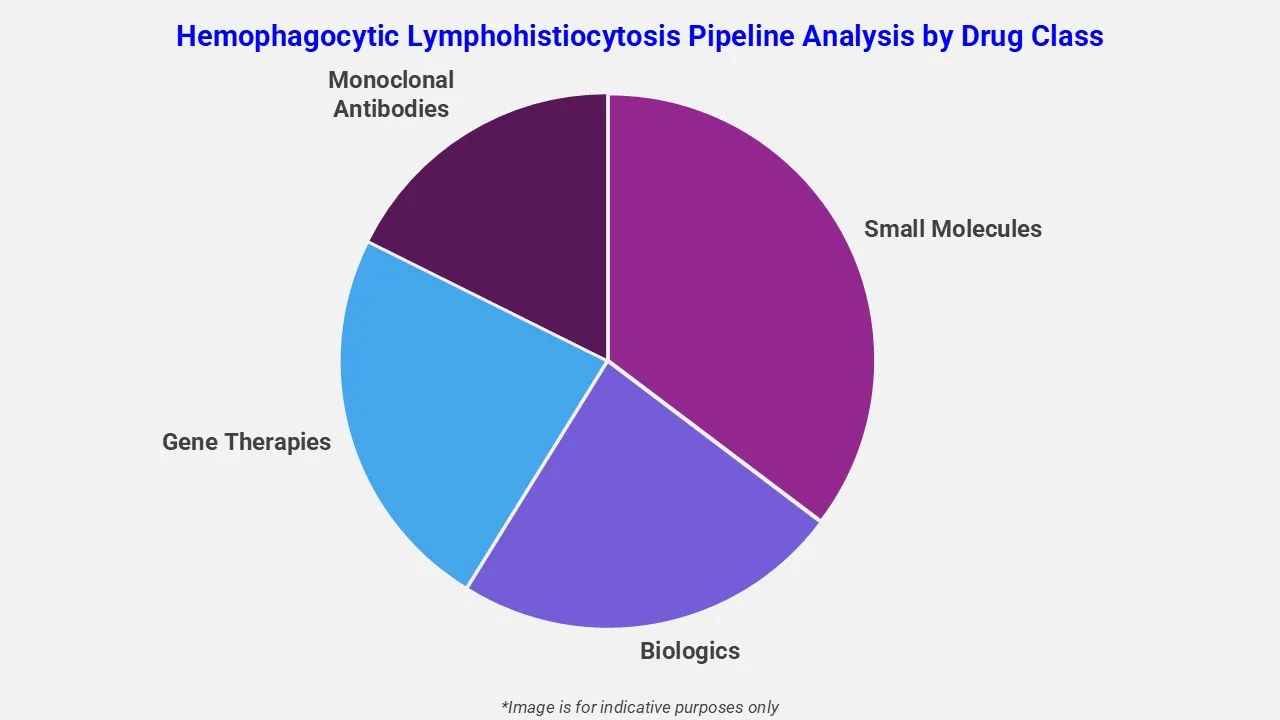 Pipeline-Analyse der hämophagozytischen Lymphohistiozytose nach Wirkstoffklassen