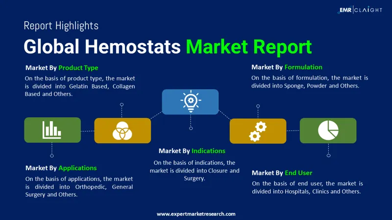 Global Hemostats Market