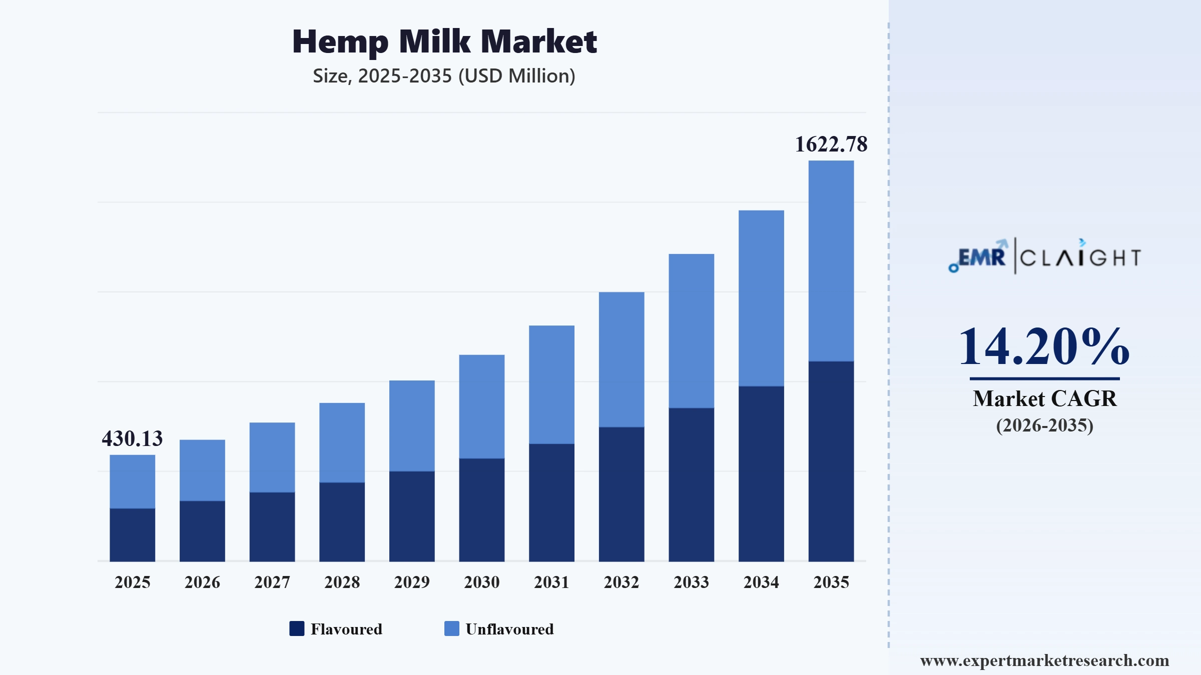 Hemp Milk Market Graph