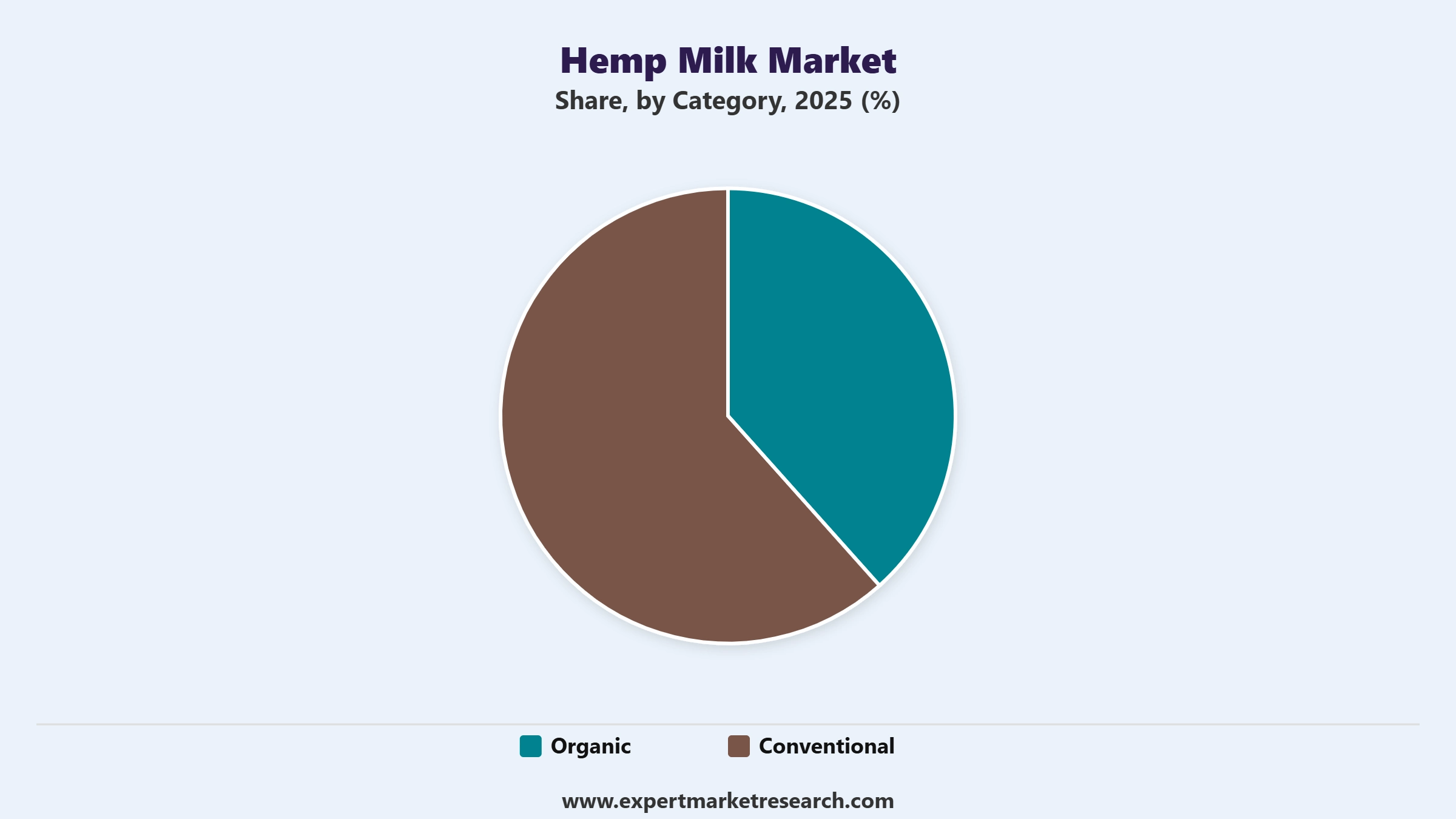 Hemp Milk Market Segment Category
