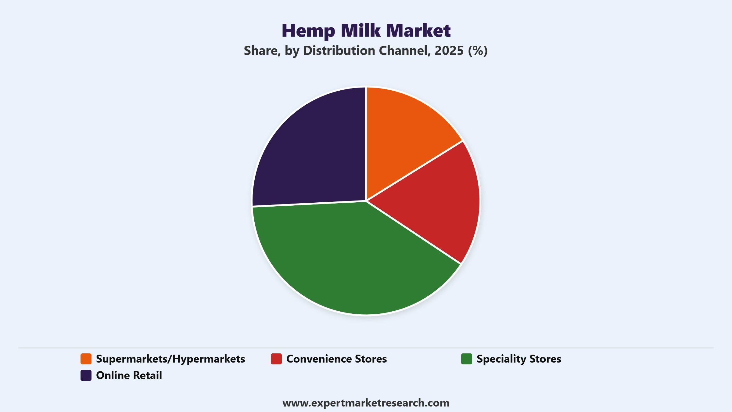 Hemp Milk Market Segment Distribution Channel
