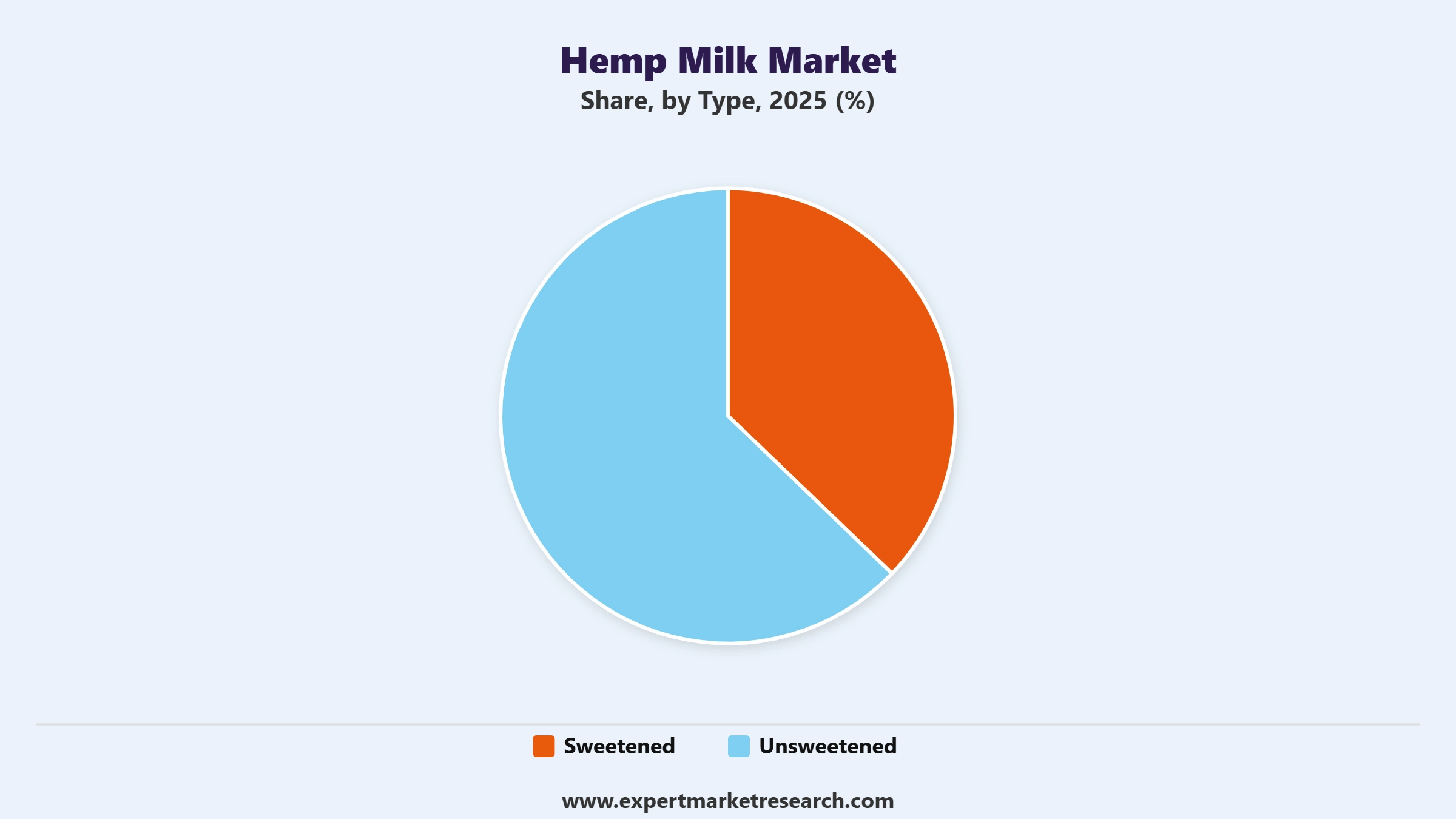 Hemp Milk Market Segment Type