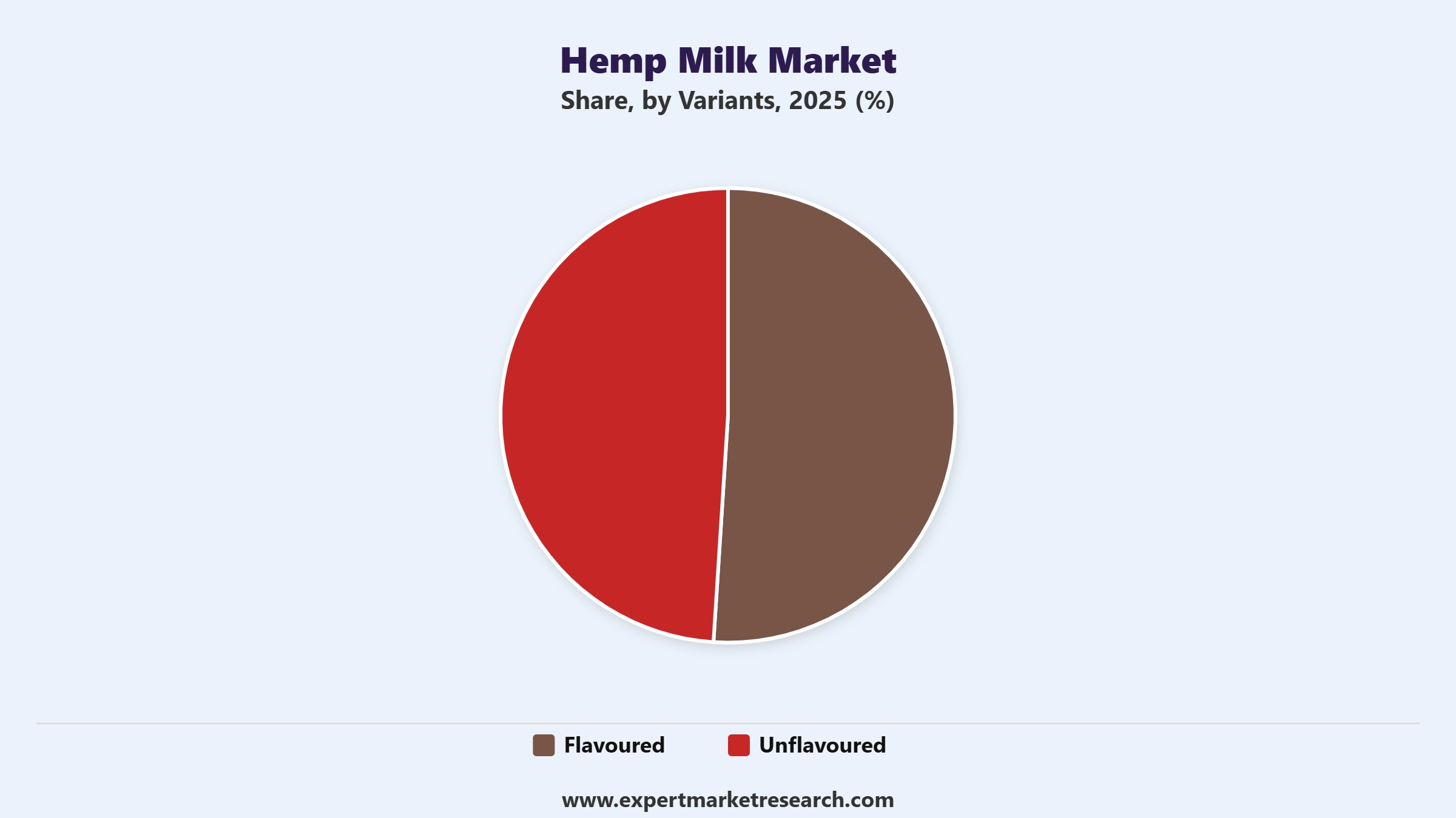 Hemp Milk Market Segment Variants