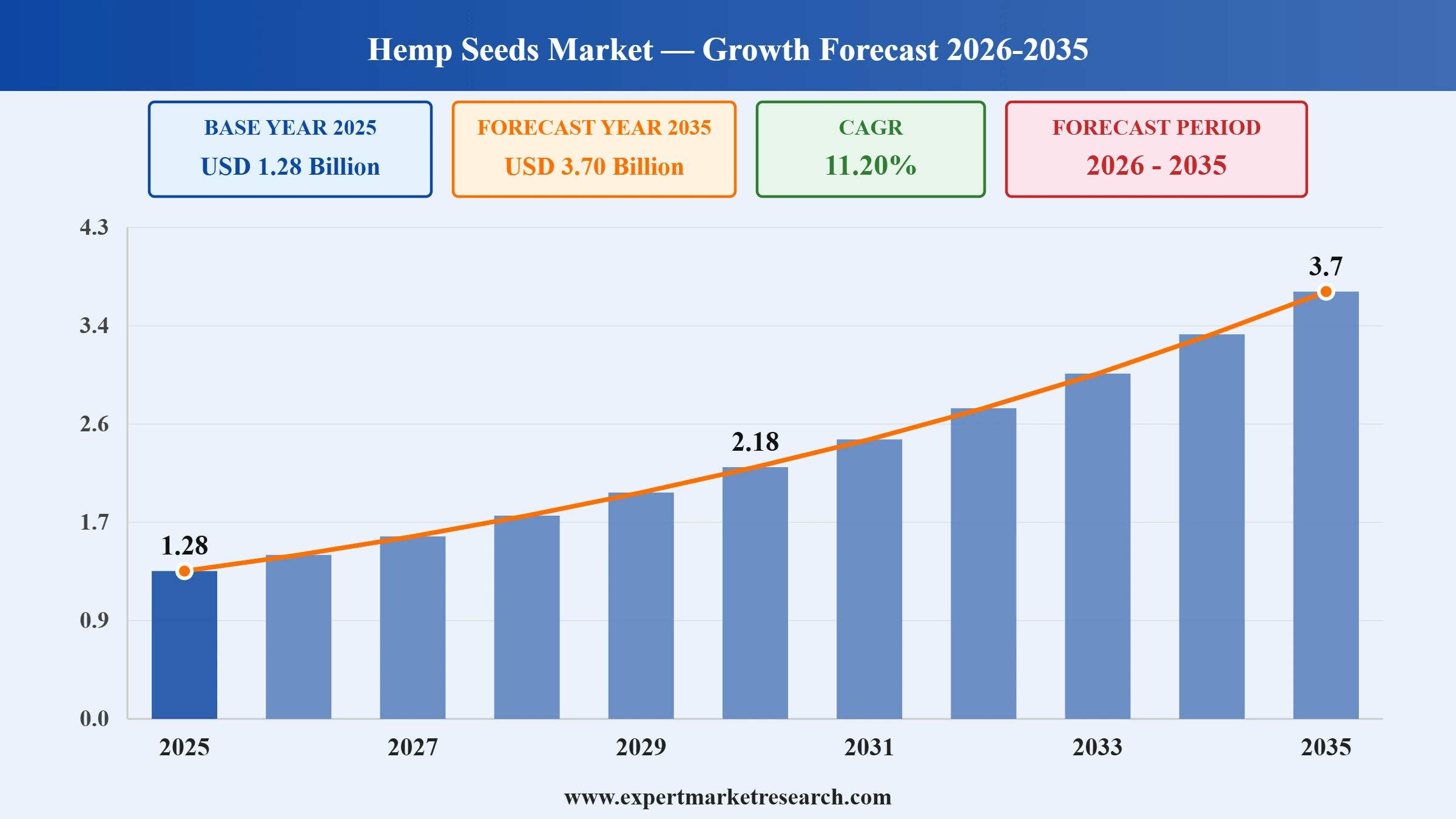 Hemp Seeds Market Graph
