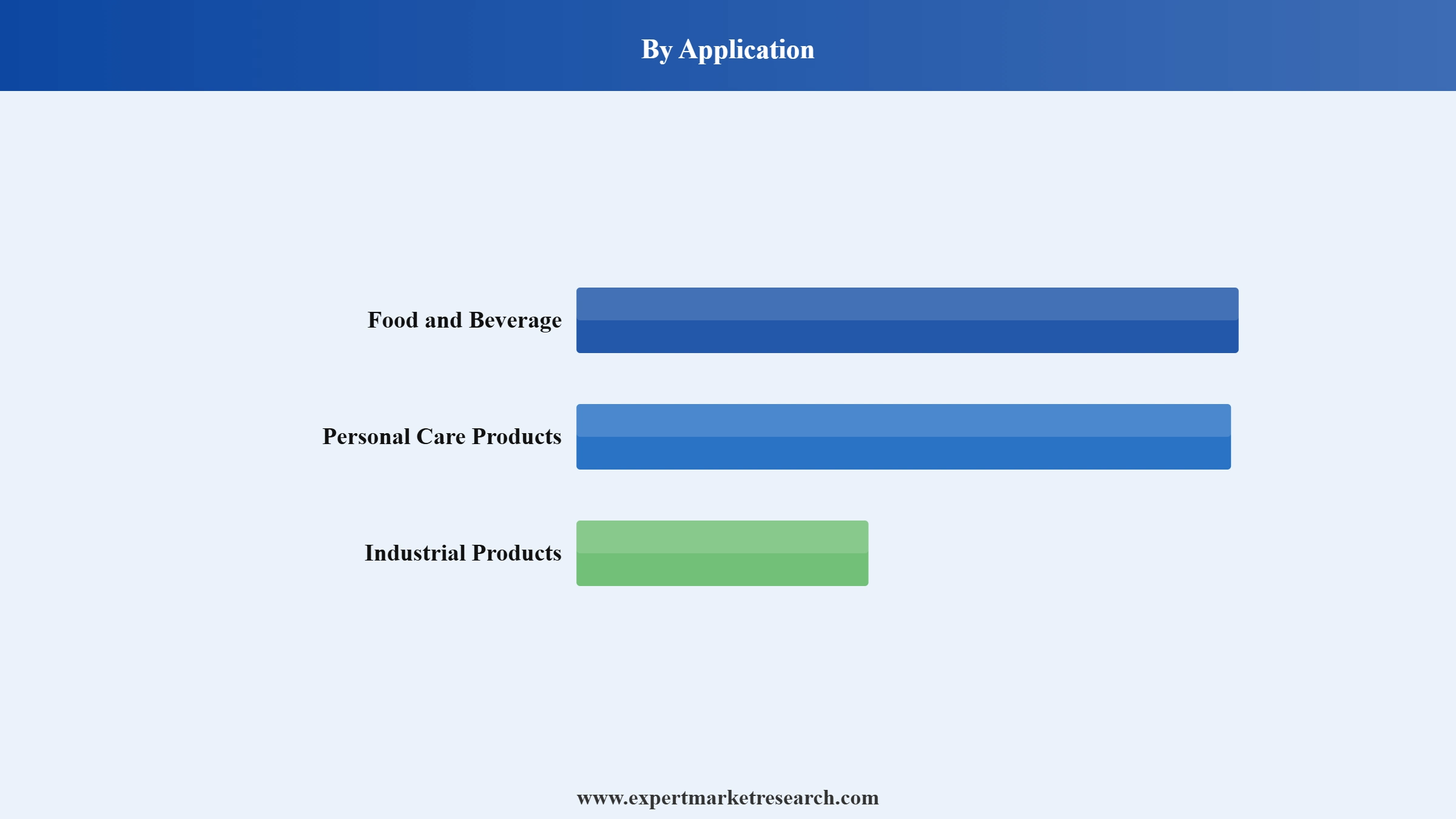 Hemp Seeds Market Segment Application