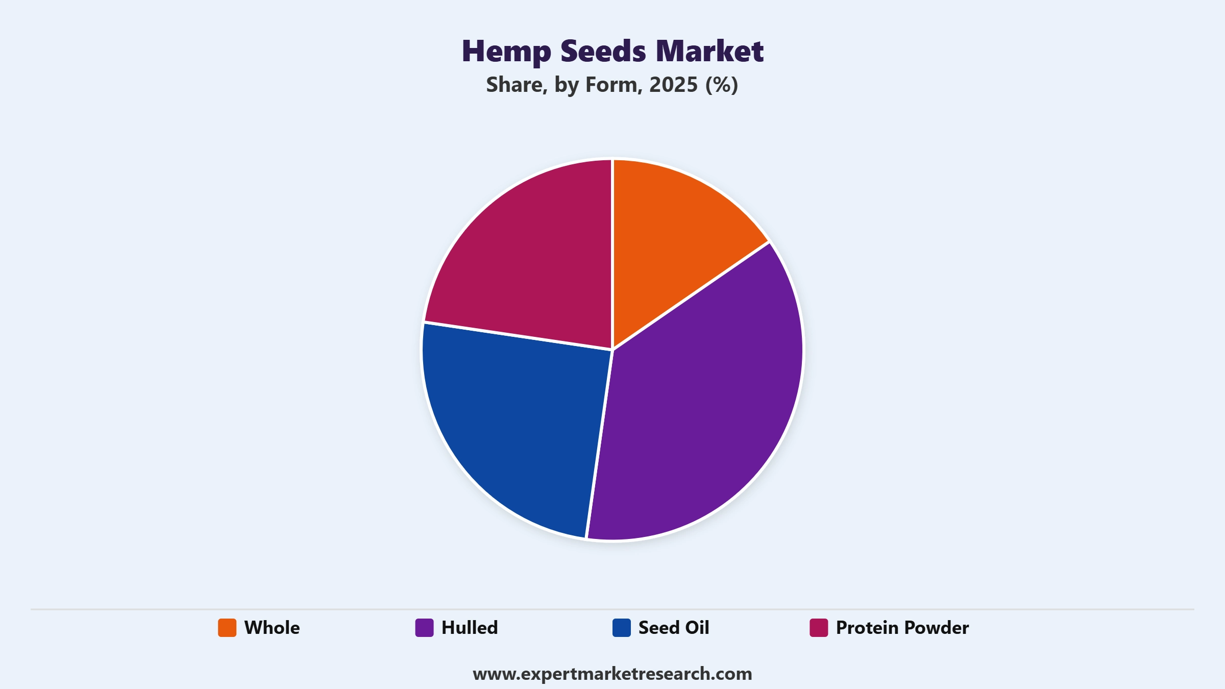Hemp Seeds Market Segment Form