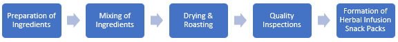 Herbal Infusion Snack Packs Manufacturing Plant Project Report