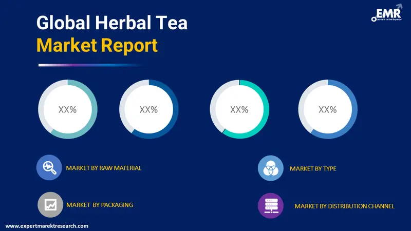 herbal tea market by segments