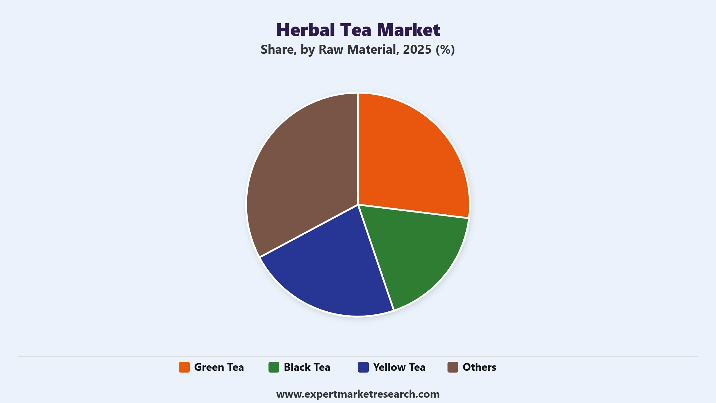 Herbal Tea Market Segment Raw Material