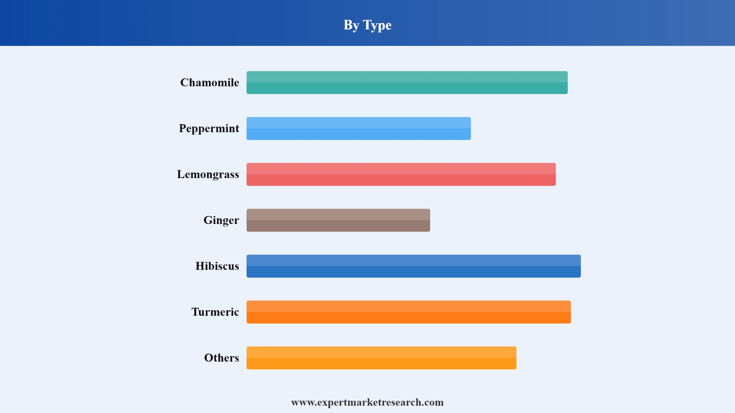Herbal Tea Market Segment Type