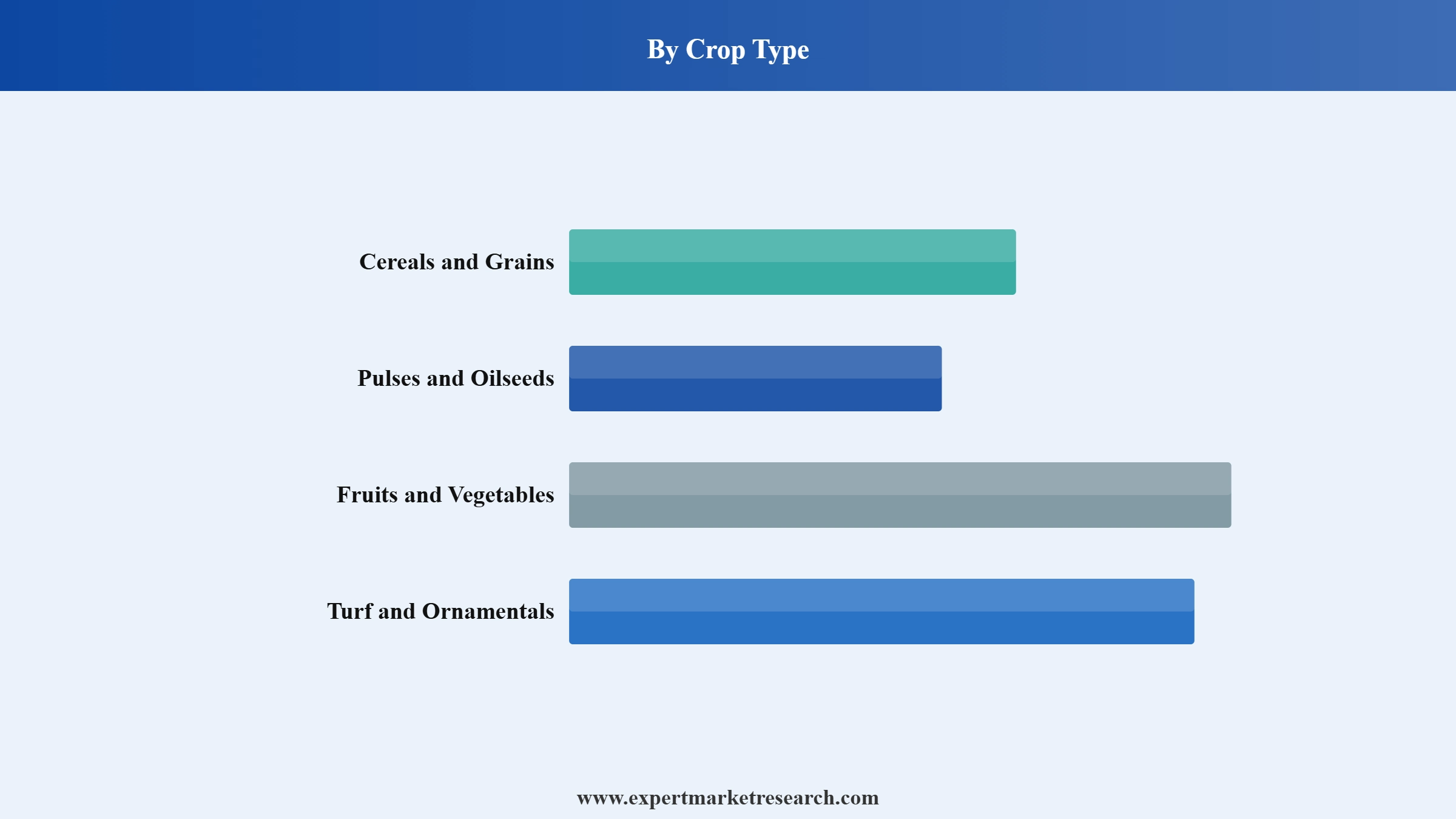 Herbicide Market Segment Crop Type
