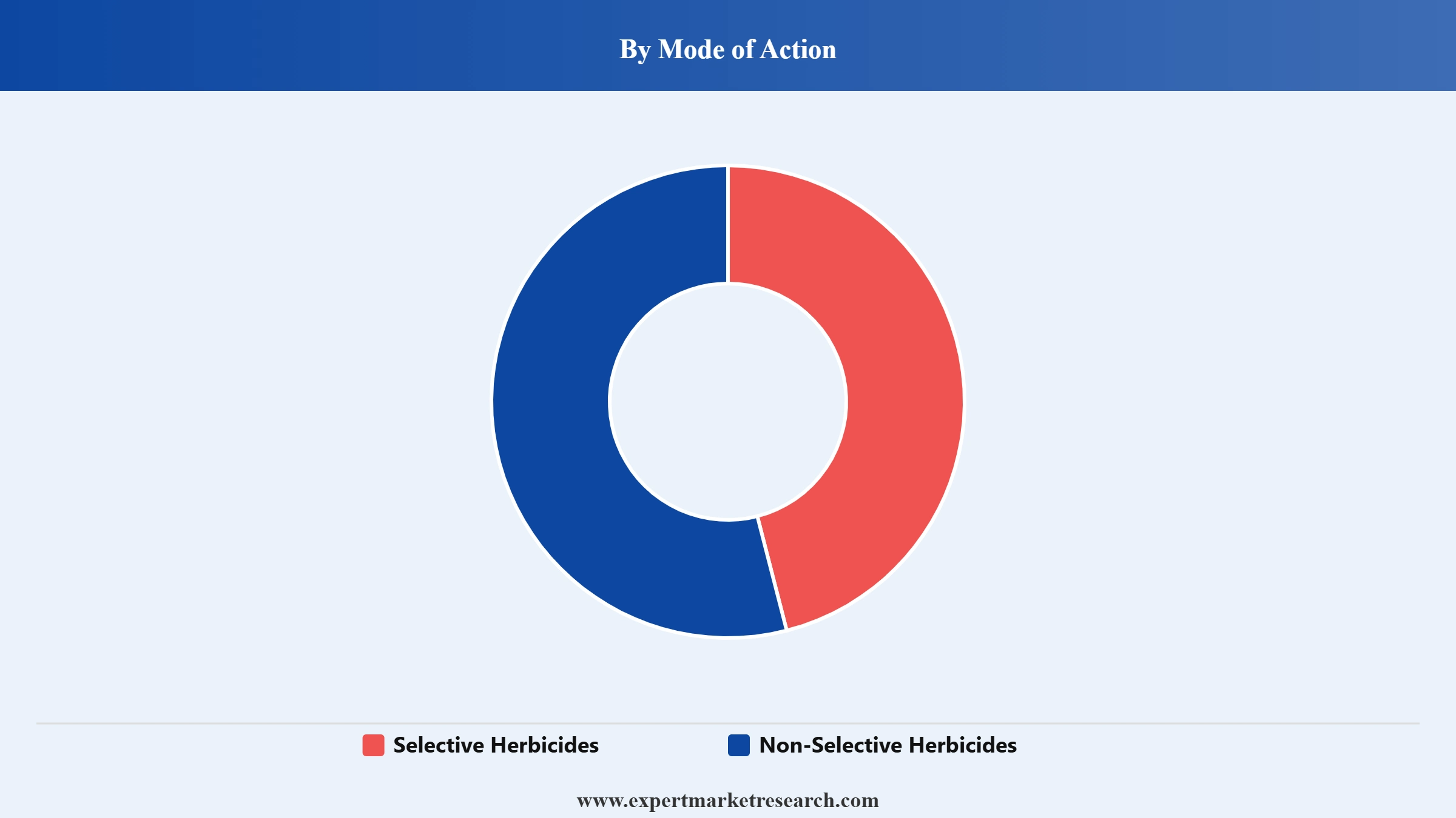 Herbicide Market Segment Mode Of Action