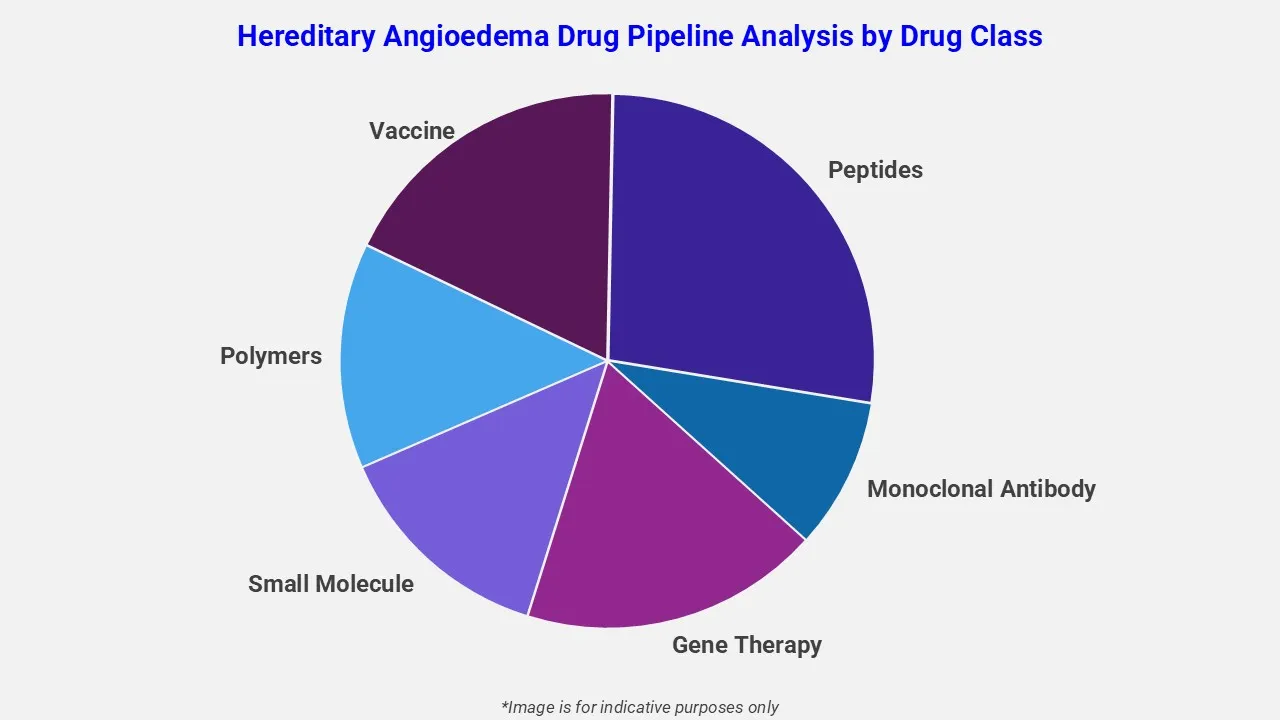 Hereditary Angioedema Drug Pipeline Analysis By Drug Class
