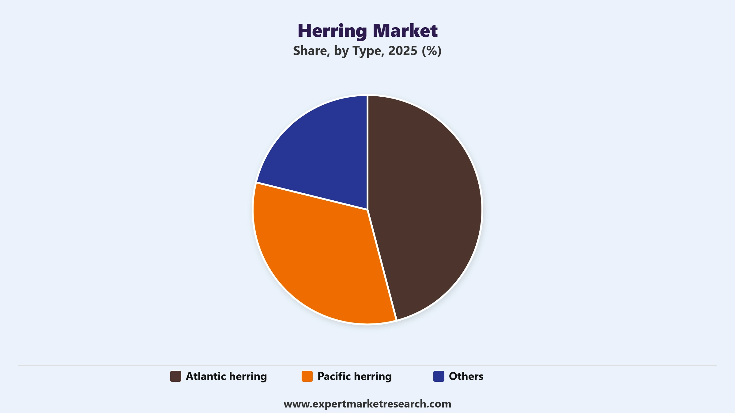 Herring Market Segment Type