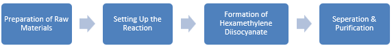 Hexamethylene Diisocyanate Manufacturing Plant Project Report