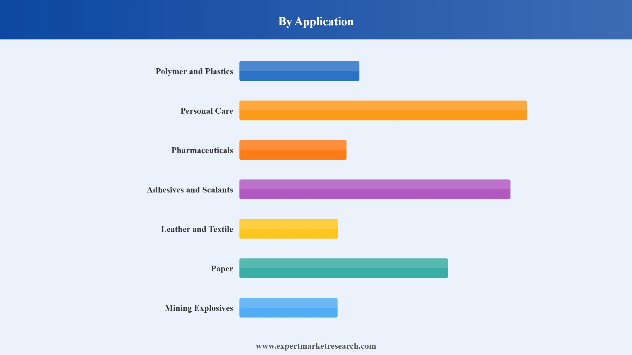 Hexamine Market Segment Application