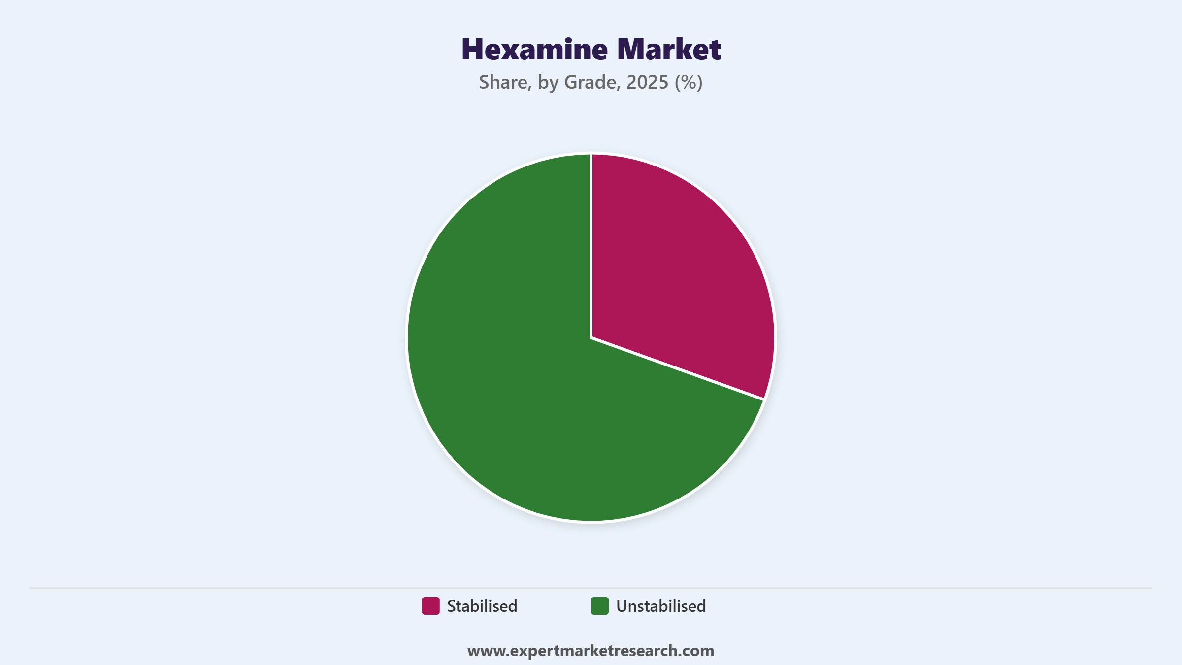 Hexamine Market Segment Grade