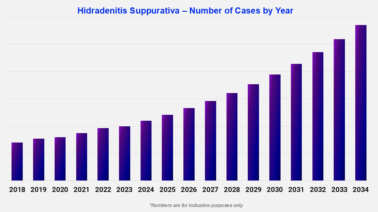 Hidradenitis Suppurativa Number Of Cases By Year