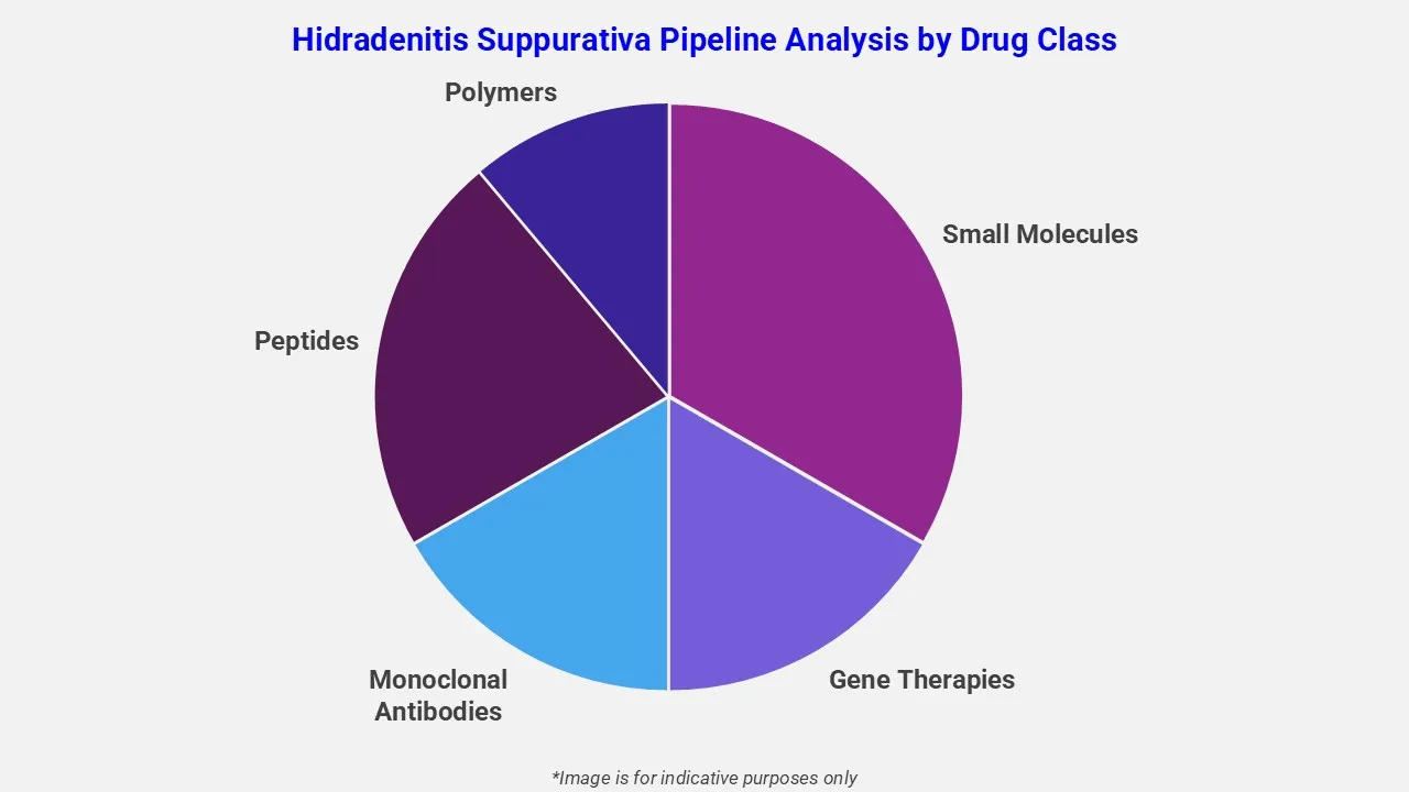 Hidradenitis Suppurativa Pipeline Analysis By Drug Class