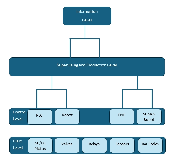 Figure: Hierarchy of an Industrial Automation System