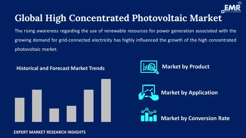 high concentrated photovoltaic market by segment