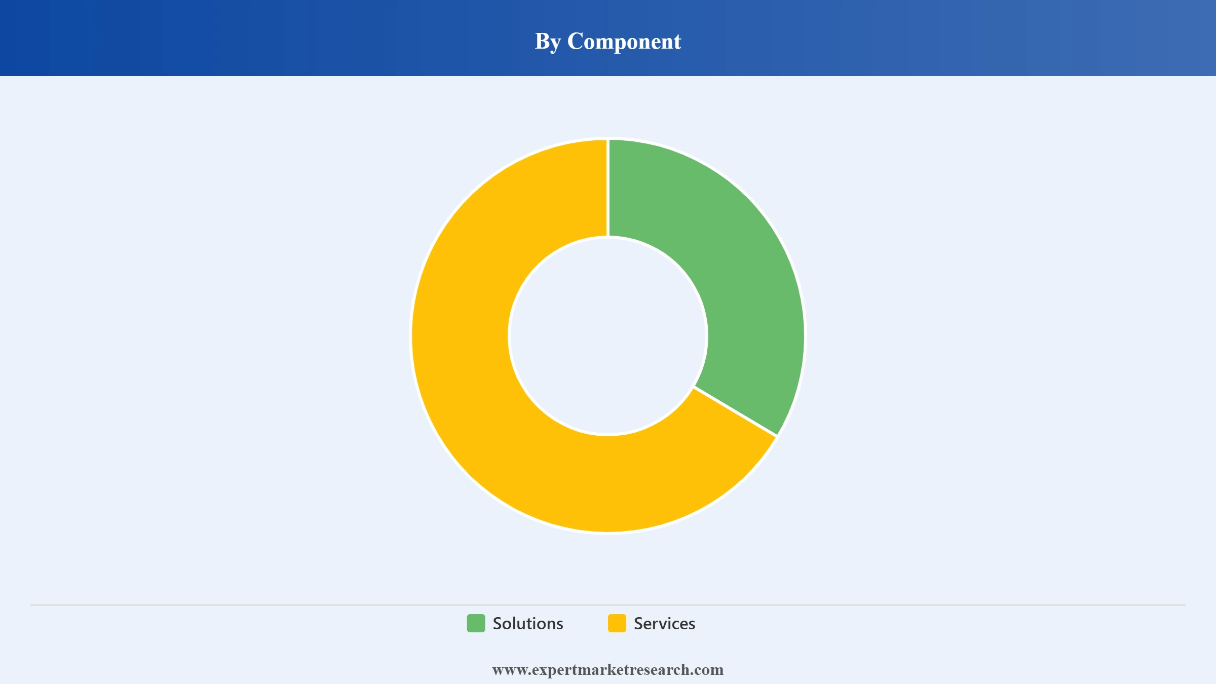 High Performance Computing Market Segment Component