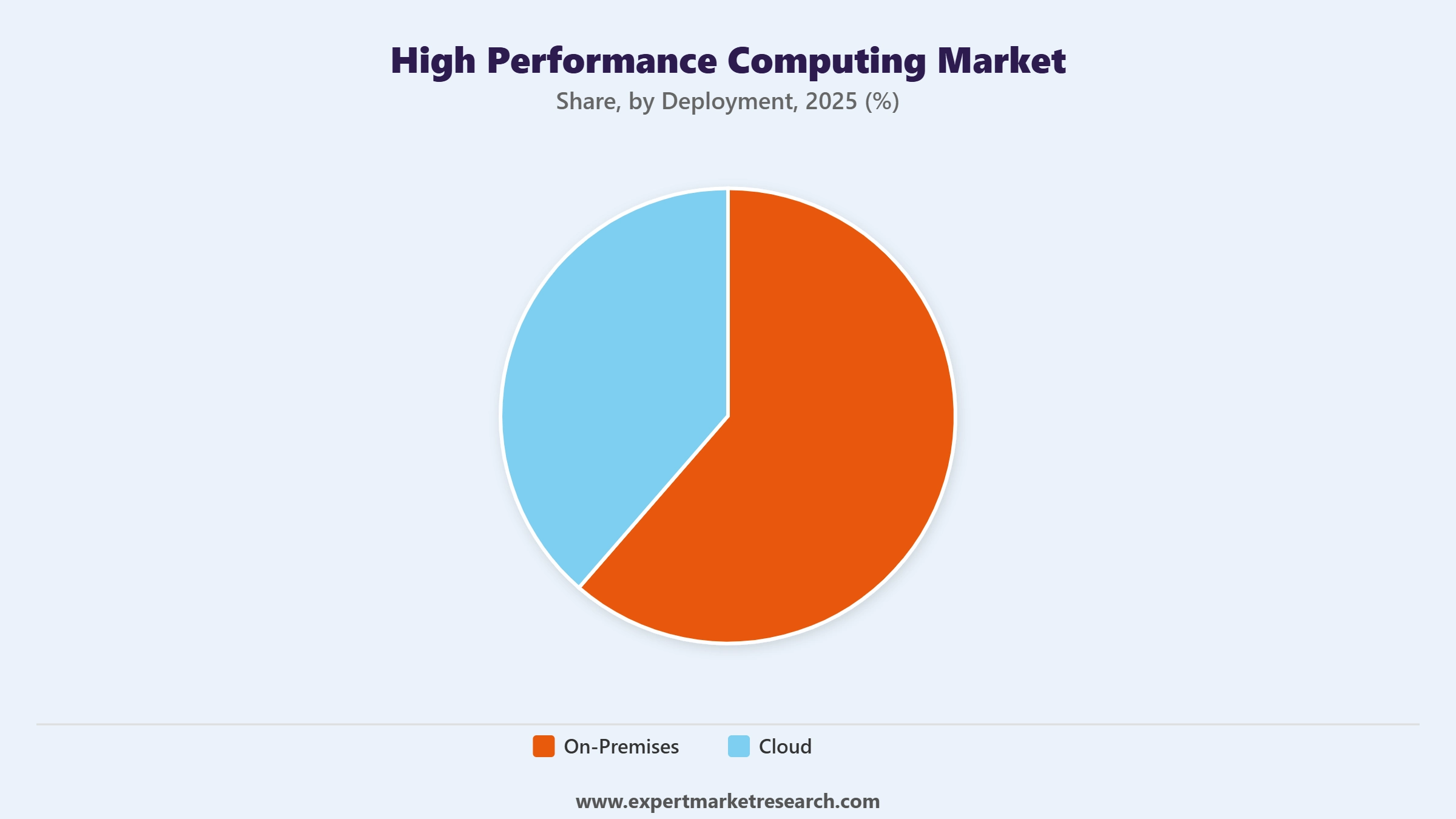 High Performance Computing Market Segment Deployment
