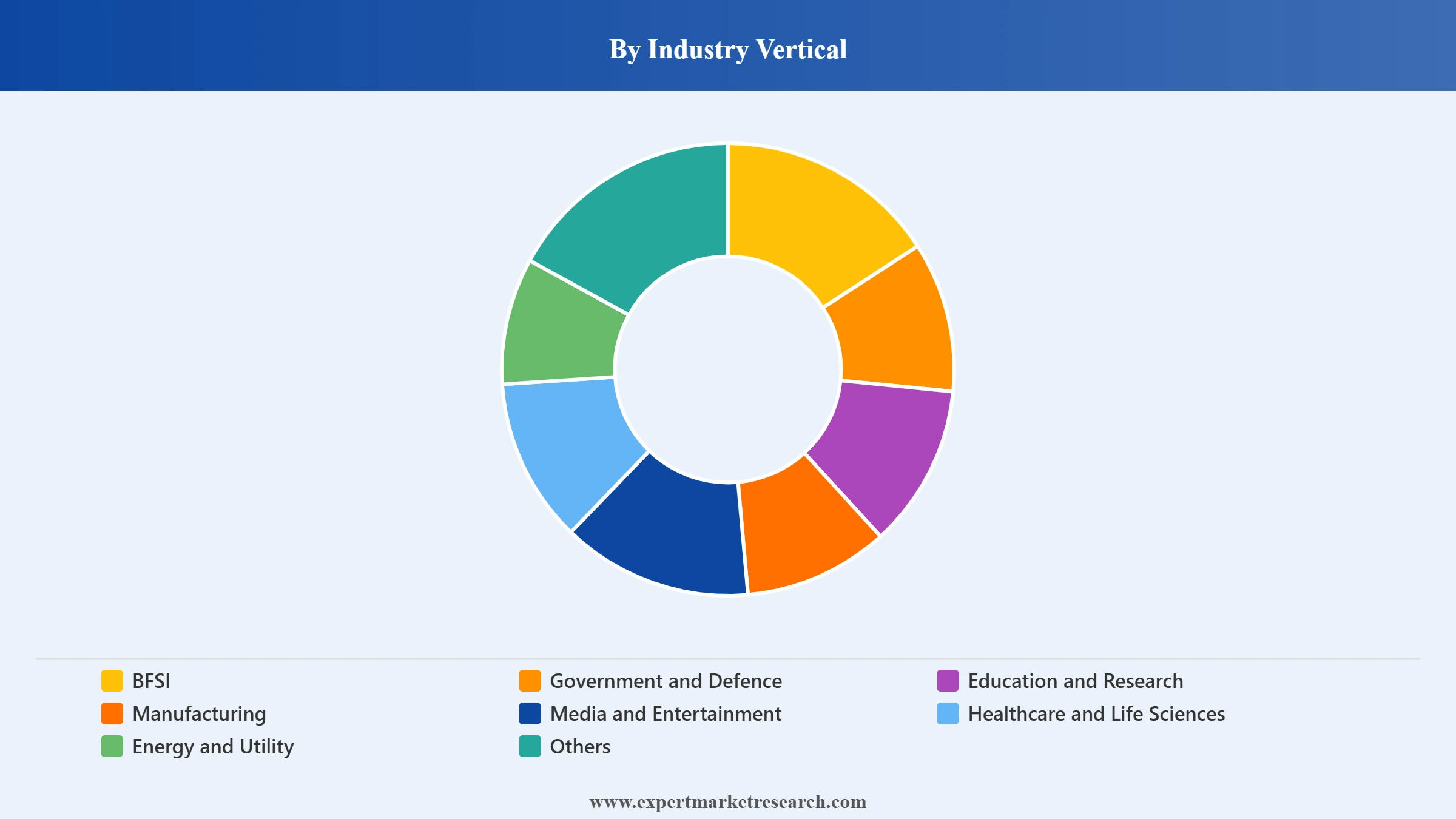 High Performance Computing Market Segment Industry Vertical