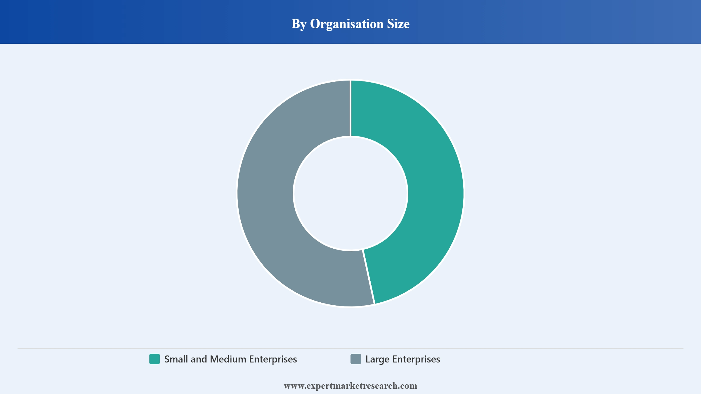 High Performance Computing Market Segment Organisation Size