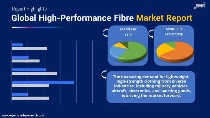 High-Performance Fibre Market By Segments