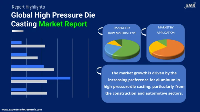 Global High Pressure Die Casting Market