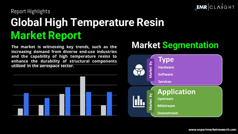 Global High Temperature Resin Market