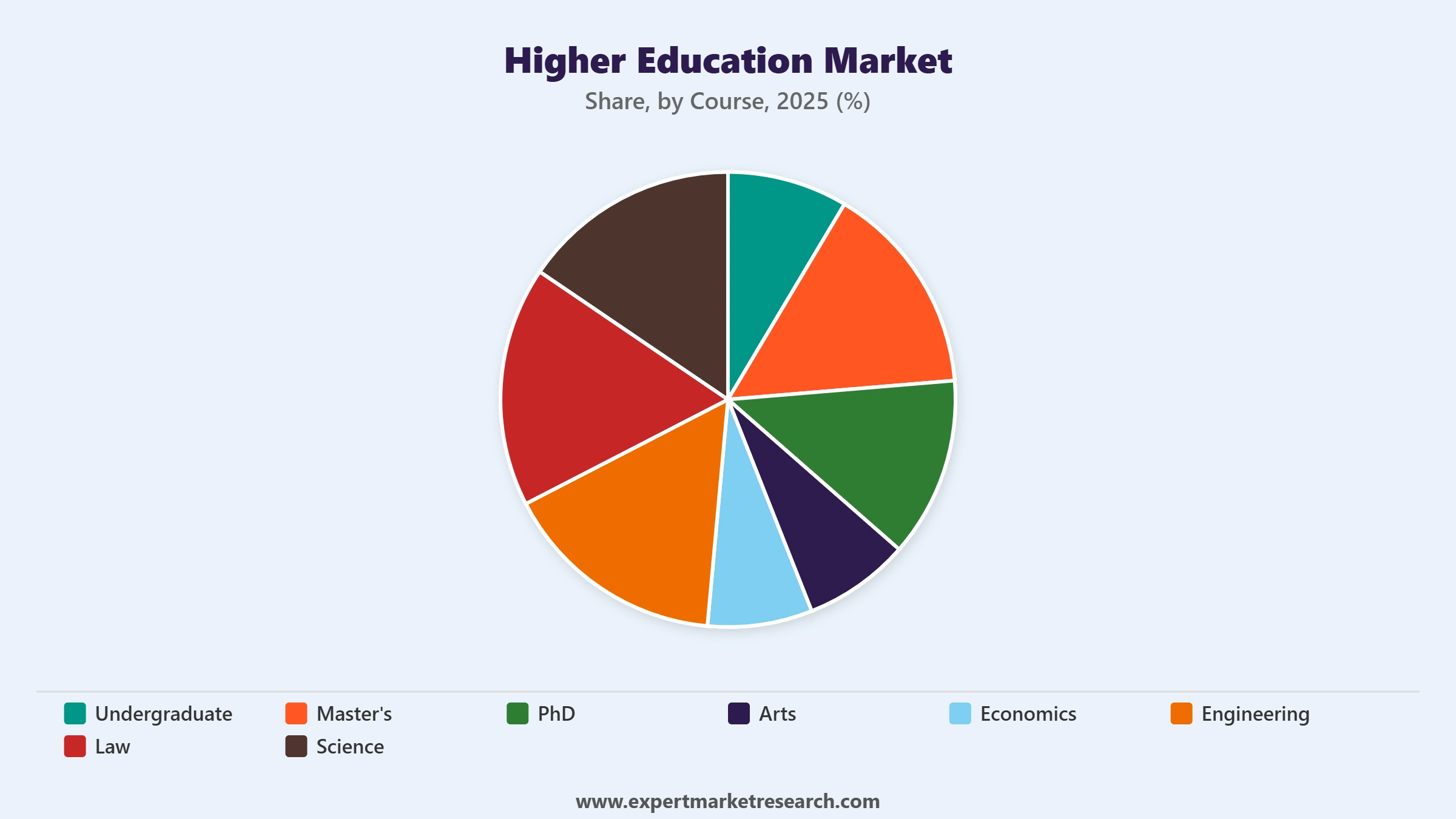 Higher Education Market Segment Course