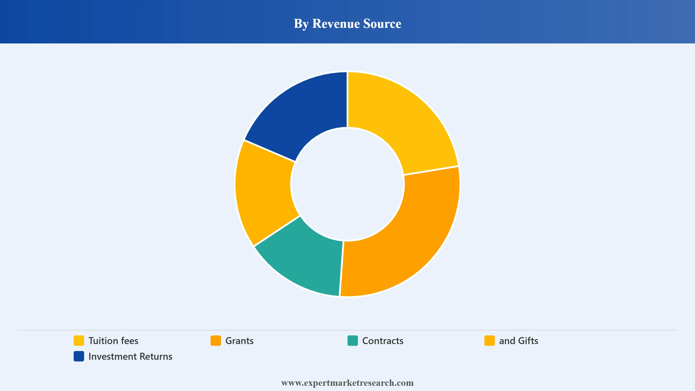 Higher Education Market Segment Revenue Source