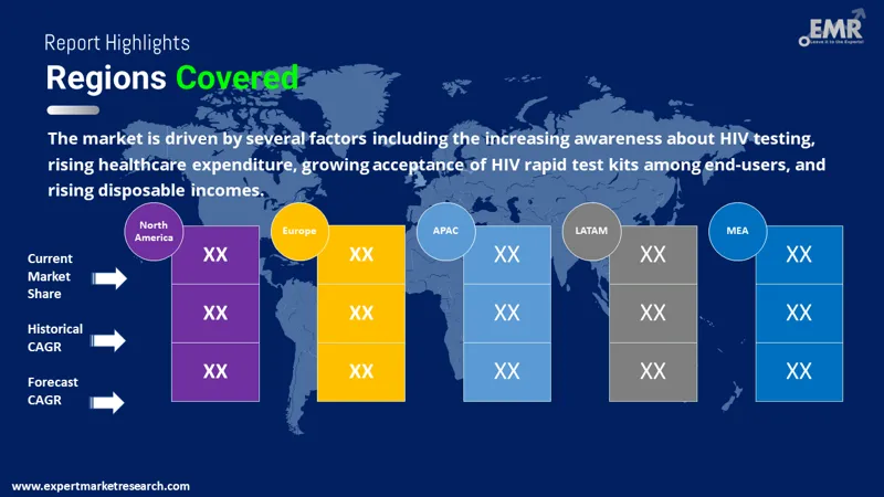Human Immunodeficiency Virus (HIV) Rapid Test Kits Market By Region