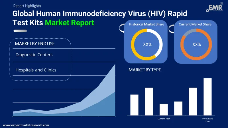 Human Immunodeficiency Virus (HIV) Rapid Test Kits Market By Segments