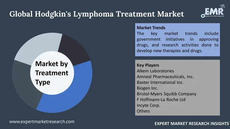 hodgkins lymphoma treatment market by segments